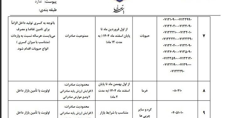 از سوی وزارت جهاد کشاورزی  ممنوعه هـای  صادراتـی اعـلام شدند